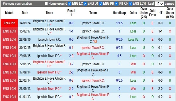 Lịch s?đối đầu Ipswich vs Brighton